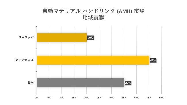 }eAnhO(AMH)s(automated material handling market)Ɋւ钲́A2023N̎s̏󋵂𗝉邽߂Ɏ{܂B