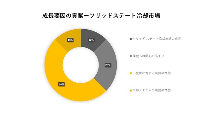 \bhXe[gps(Solid State Cooling Market)Ɋւ钲́A2023N̎s̏󋵂𗝉邽߂Ɏ{܂B