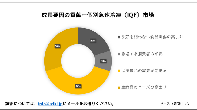 ʋ}ⓀiIQFjs (Individual Quick Freezing (IQF) MarketjɊւڍׂȒ́A2023N̂̃hXP[v𗝉邽߂Ɏ{܂B