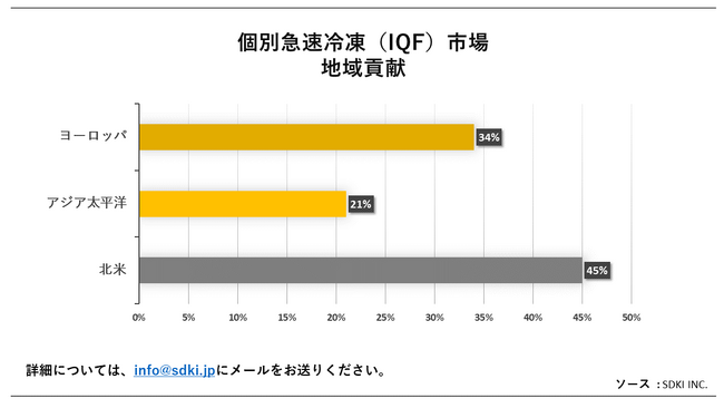 ʋ}ⓀiIQFjs (Individual Quick Freezing (IQF) MarketjɊւڍׂȒ́A2023N̂̃hXP[v𗝉邽߂Ɏ{܂B