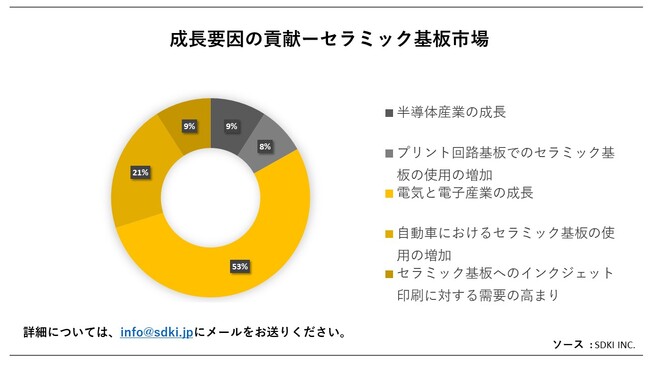 Z~bNs(Ceramic Substrates marketjɊւڍׂȒ́A2023N̂̃hXP[v𗝉邽߂Ɏ{܂B