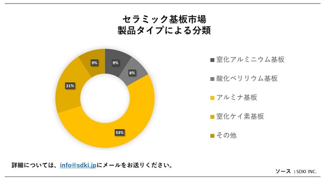 Z~bNs(Ceramic Substrates marketjɊւڍׂȒ́A2023N̂̃hXP[v𗝉邽߂Ɏ{܂B