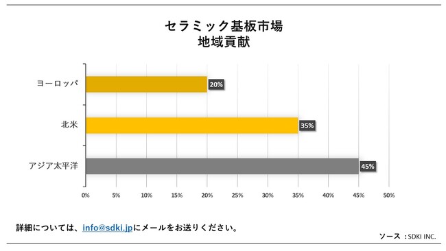 Z~bNs(Ceramic Substrates marketjɊւڍׂȒ́A2023N̂̃hXP[v𗝉邽߂Ɏ{܂B