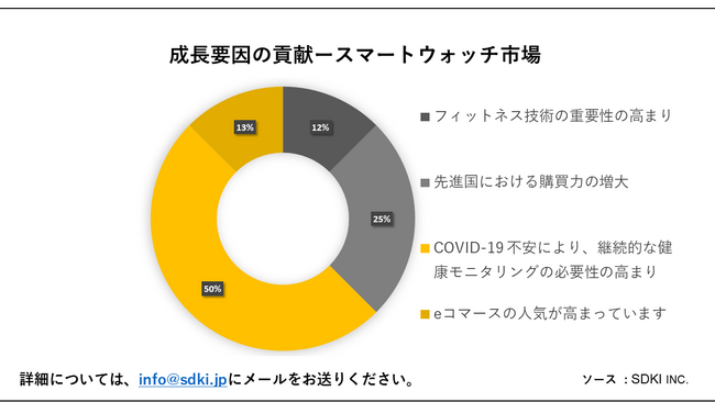 X}[gEHb`s(smartwatch  Market)Ɋւ钲́A2023N̎s̏󋵂𗝉邽߂Ɏ{܂B