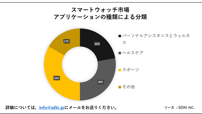 X}[gEHb`s(smartwatch  Market)Ɋւ钲́A2023N̎s̏󋵂𗝉邽߂Ɏ{܂B