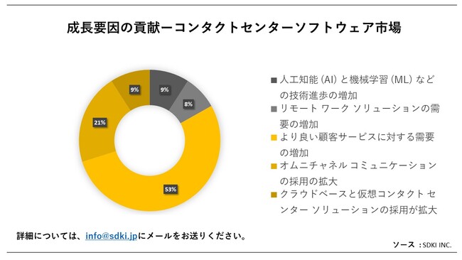 R^NgZ^[\tgEFAs(Contact Center Software MarketjɊւڍׂȒ́A2023N̂̃hXP[v𗝉邽߂Ɏ{܂B