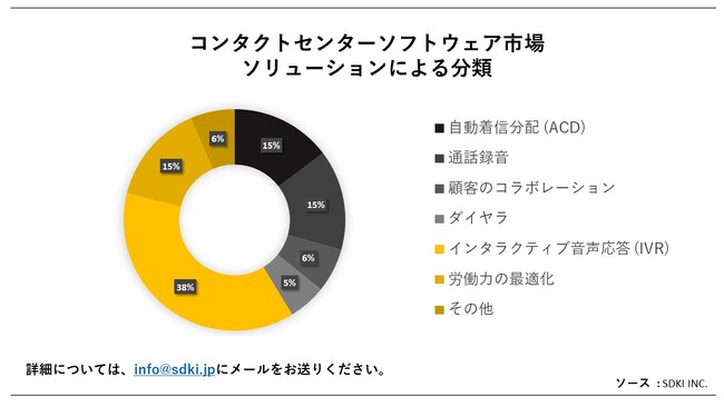 R^NgZ^[\tgEFAs(Contact Center Software MarketjɊւڍׂȒ́A2023N̂̃hXP[v𗝉邽߂Ɏ{܂B