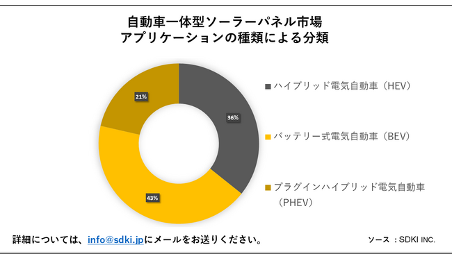 Ԉ̌^\[[pls(vehicle-integrated solar panels  Market)Ɋւ钲́A2023N̎s̏󋵂𗝉邽߂Ɏ{܂B