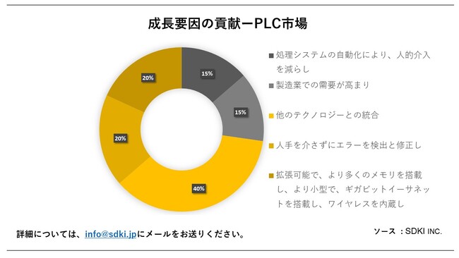 PLCs (PLC MarketjɊւڍׂȒ́A2023N̂̃hXP[v𗝉邽߂Ɏ{܂B