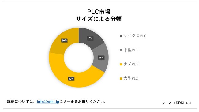 PLCs (PLC MarketjɊւڍׂȒ́A2023N̂̃hXP[v𗝉邽߂Ɏ{܂B