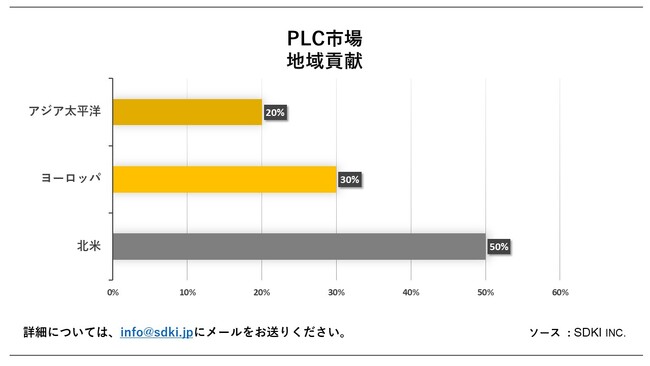 PLCs (PLC MarketjɊւڍׂȒ́A2023N̂̃hXP[v𗝉邽߂Ɏ{܂B