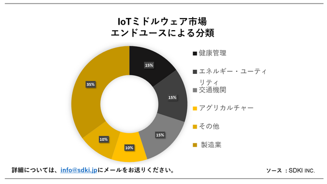 EIoT~hEFAsiGlobal IoT Middleware MarketjɊւڍׂȒ́A2023N̂̃hXP[v𗝉邽߂Ɏ{܂B