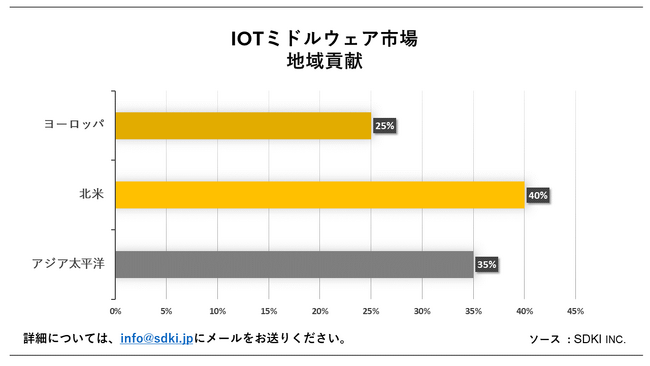 EIoT~hEFAsiGlobal IoT Middleware MarketjɊւڍׂȒ́A2023N̂̃hXP[v𗝉邽߂Ɏ{܂B