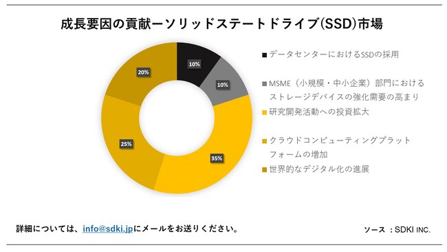 \bhXe[ghCu(SSD)siSolid -State Drive (SSD) MarketjɊւڍׂȒ́A2023N̂̃hXP[v𗝉邽߂Ɏ{܂B