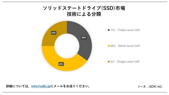 \bhXe[ghCu(SSD)siSolid -State Drive (SSD) MarketjɊւڍׂȒ́A2023N̂̃hXP[v𗝉邽߂Ɏ{܂B