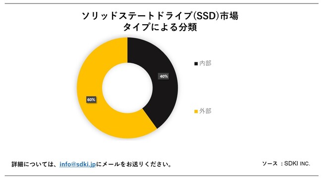 \bhXe[ghCu(SSD)siSolid -State Drive (SSD) MarketjɊւڍׂȒ́A2023N̂̃hXP[v𗝉邽߂Ɏ{܂B