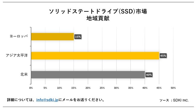 \bhXe[ghCu(SSD)siSolid -State Drive (SSD) MarketjɊւڍׂȒ́A2023N̂̃hXP[v𗝉邽߂Ɏ{܂B