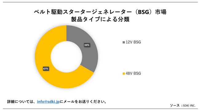 xg쓮X^[^[WFl[^[iBSGjsiBelt Driven Starter GeneratorjɊւڍׂȒ́A2023N̂̃hXP[v𗝉邽߂Ɏ{܂B