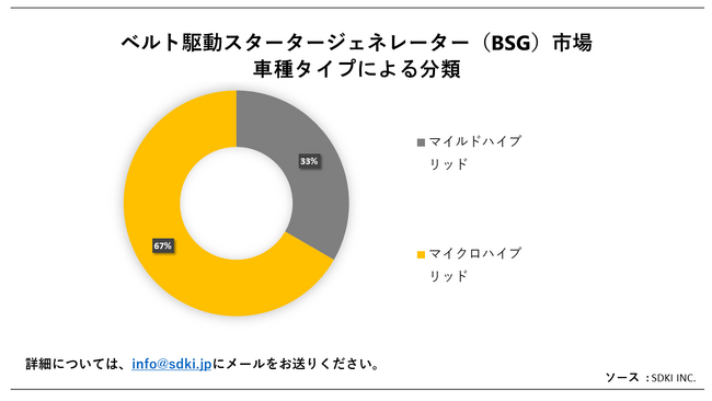 xg쓮X^[^[WFl[^[iBSGjsiBelt Driven Starter GeneratorjɊւڍׂȒ́A2023N̂̃hXP[v𗝉邽߂Ɏ{܂B