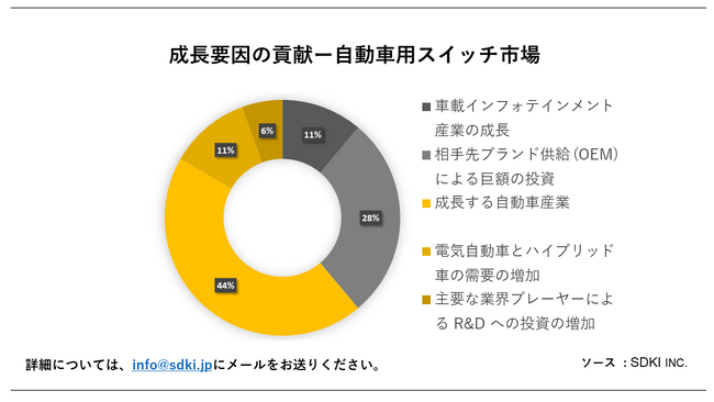 ԗpXCb`siAutomotive Switch MarketjɊւڍׂȒ́A2023N̂̃hXP[v𗝉邽߂Ɏ{܂B