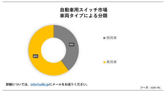 ԗpXCb`siAutomotive Switch MarketjɊւڍׂȒ́A2023N̂̃hXP[v𗝉邽߂Ɏ{܂B