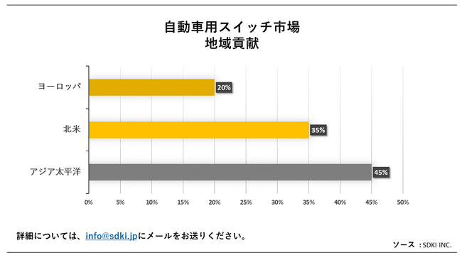 ԗpXCb`siAutomotive Switch MarketjɊւڍׂȒ́A2023N̂̃hXP[v𗝉邽߂Ɏ{܂B