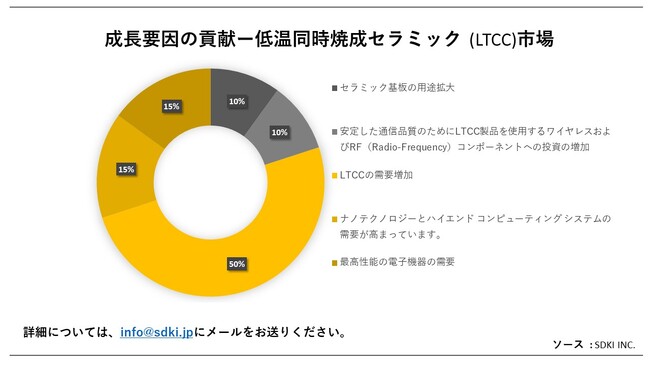 ቷĐZ~bN (LTCC)s (Low-Temperature Co-Fired Ceramic MarketjɊւڍׂȒ́A2023N̂̏󋵂𗝉邽߂Ɏ{܂B