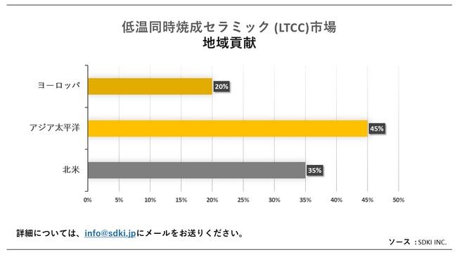 ቷĐZ~bN (LTCC)s (Low-Temperature Co-Fired Ceramic MarketjɊւڍׂȒ́A2023N̂̏󋵂𗝉邽߂Ɏ{܂B