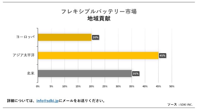 tLVuobe[siFlexible Battery MarketjɊւڍׂȒ́A2023N̂̃hXP[v𗝉邽߂Ɏ{܂B
