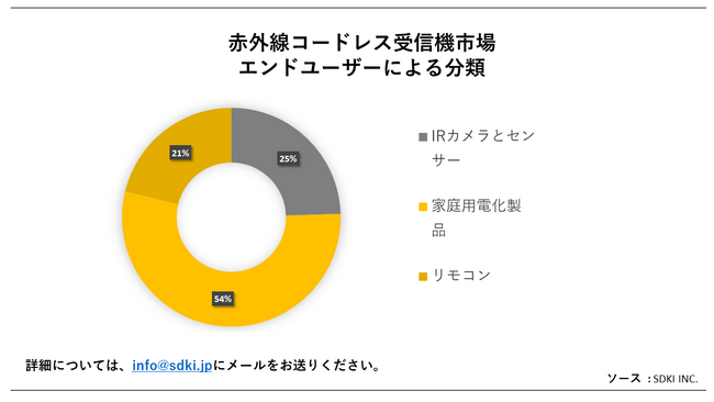 ԊOR[hXM@s(Infrared Cordless Receiver MarketjɊւڍׂȒ́A2023N̂̃hXP[v𗝉邽߂Ɏ{܂B