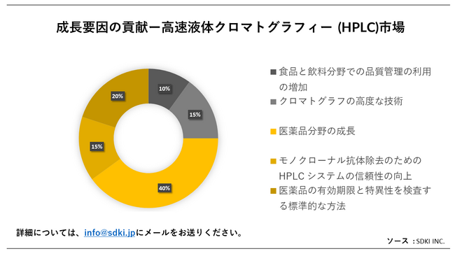t̃N}gOtB[s(High Performance Liquid Chromatography marketjɊւڍׂȒ́A2023N̂̏󋵂𗝉邽߂Ɏ{܂B