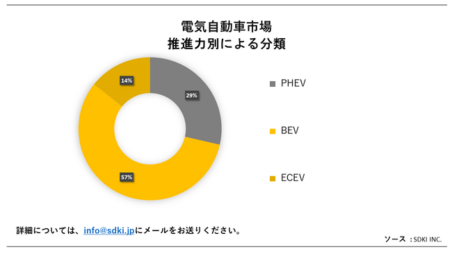 dCԎsiElectric Vehicle MarketjɊւڍׂȒ́A2023N̂̃hXP[v𗝉邽߂Ɏ{܂B