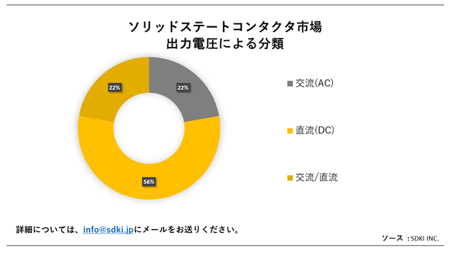 \bhXe[gR^N^siSolid-State Contactors MarketjɊւڍׂȒ́A2023N̂̃hXP[v𗝉邽߂Ɏ{܂B