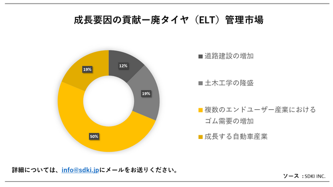 p^CiELTjǗs(End-of-Life Tire (ELT) Management MarketjɊւڍׂȒ́A2023N̂̃hXP[v𗝉邽߂Ɏ{܂B