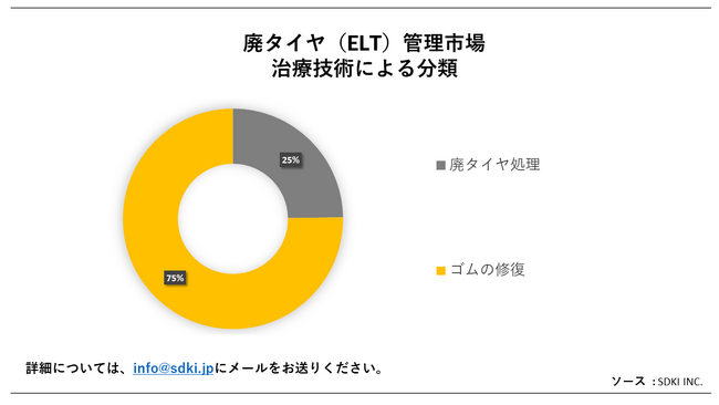 p^CiELTjǗs(End-of-Life Tire (ELT) Management MarketjɊւڍׂȒ́A2023N̂̃hXP[v𗝉邽߂Ɏ{܂B