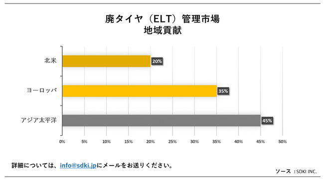 p^CiELTjǗs(End-of-Life Tire (ELT) Management MarketjɊւڍׂȒ́A2023N̂̃hXP[v𗝉邽߂Ɏ{܂B