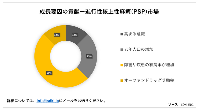 isj㐫(PSP)siProgressive Supranuclear Palsy Market jɊւڍׂȒ́A2023N̂̃hXP[v𗝉邽߂Ɏ{܂B