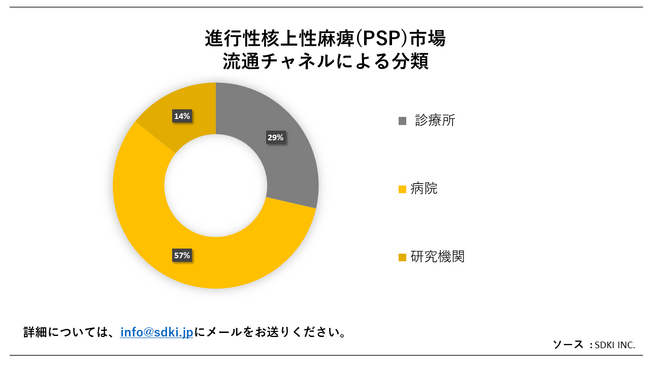 isj㐫(PSP)siProgressive Supranuclear Palsy Market jɊւڍׂȒ́A2023N̂̃hXP[v𗝉邽߂Ɏ{܂B