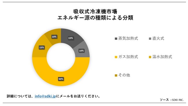 zⓀ@siAbsorption Chiller MarketjɊւڍׂȒ́A2023N̂̃hXP[v𗝉邽߂Ɏ{܂B