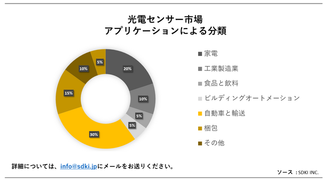 dZT[s(Photoelectric Sensors MarketjɊւڍׂȒ́A2023N̂̃hXP[v𗝉邽߂Ɏ{܂B