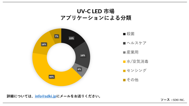 UV-C LEDsiUV-Cs LED MarketjɊւڍׂȒ́A2023N̂̃hXP[v𗝉邽߂Ɏ{܂B