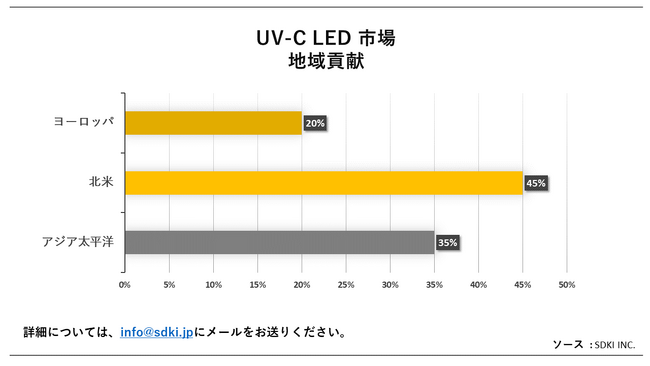 UV-C LEDsiUV-Cs LED MarketjɊւڍׂȒ́A2023N̂̃hXP[v𗝉邽߂Ɏ{܂B