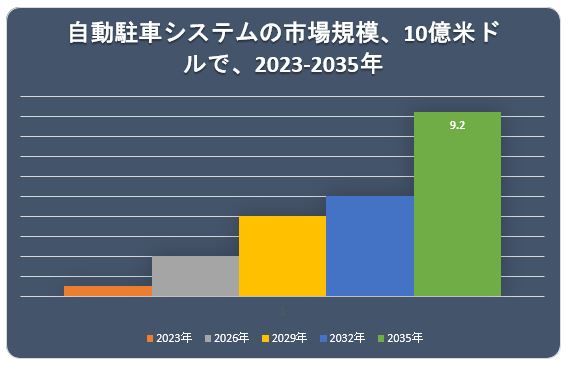 ԃVXes(Automated Parking System Market)Ɋւ钲́A2022 N̎s̃hXP[v𗝉邽߂Ɏ{܂B