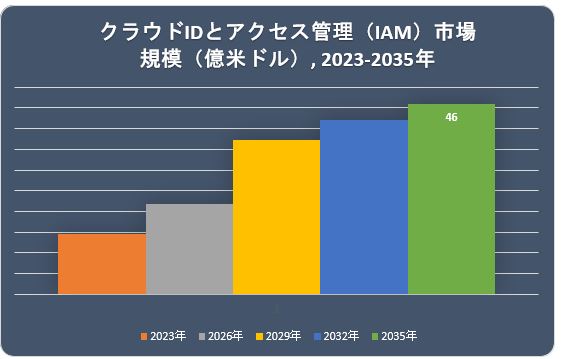 NEhIDƃANZXǗs(Cloud Identity and Access Management (IAM) Market)Ɋւ钲́A2022Ňʂ𗝉邽߂Ɏ{܂B