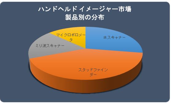 nhwhC[W[s(Handheld Imagers Market)Ɋւ钲́A2022N̎s̃hXP[v𗝉邽߂Ɏ{܂B