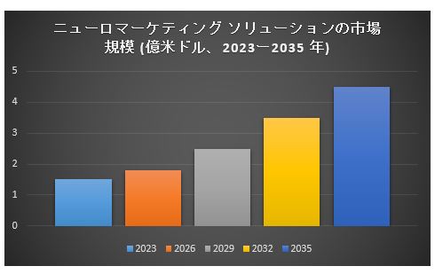 j[}[PeBO\[Vs (Neuromarketing Solutions Market) Ɋւ钲́A2022 N̎s̃hXP[v𗝉邽߂Ɏ{܂B