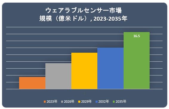 EFAuZT[siWearable Sensors Market )Ɋւ钲́A2022N̎s̃hXP[v𗝉邽߂Ɏ{܂B