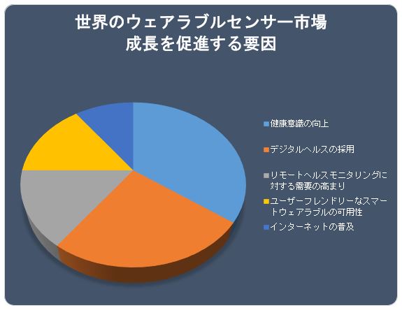 EFAuZT[siWearable Sensors Market )Ɋւ钲́A2022N̎s̃hXP[v𗝉邽߂Ɏ{܂B