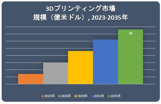 3DveBOs(3D Printing Market)Ɋւ钲́A2022N̎s̃hXP[v𗝉邽߂Ɏ{܂B