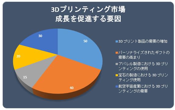 3DveBOs(3D Printing Market)Ɋւ钲́A2022N̎s̃hXP[v𗝉邽߂Ɏ{܂B